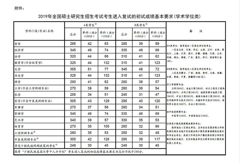 学术学位类国家线