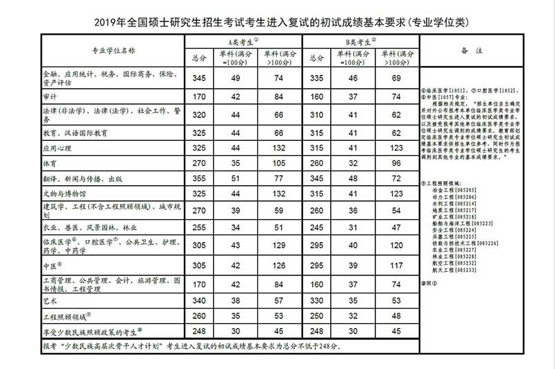 专业学位类国家线