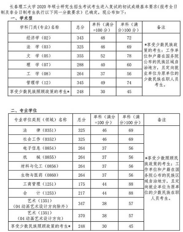 长春理工大学2020考研复试分数线.jpg 长春理工大学2020考研复试分数线.jpg