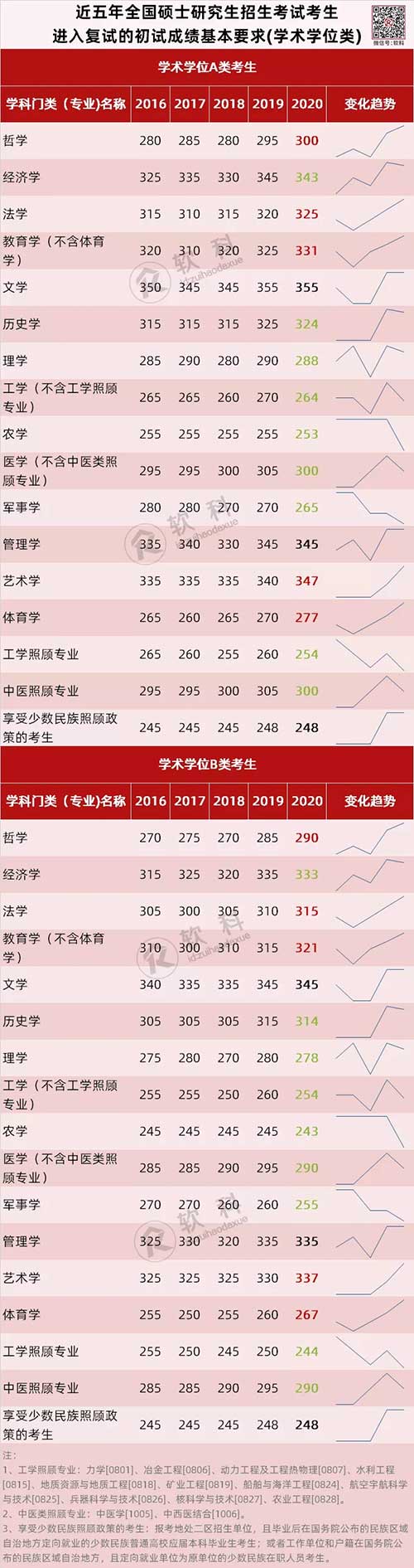 近五年(2016-2020年)考研国家线统计.jpg 近五年(2016-2020年)考研国家线统计.jpg