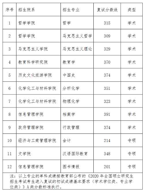 黑龙江大学2020考研复试分数线